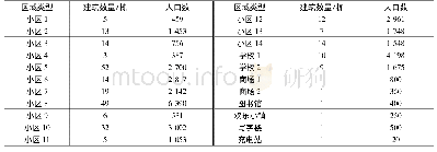 表3 计算区域内建筑及人口数据