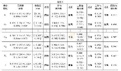 表5 矿工习惯性违章行为风险五元联系数及偏联系数(部分)