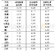 表5 主要转运节点蓄意攻击策略下的网络性能损失