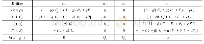 表2 局部均衡点处a11、a12、a21、a22具体取值