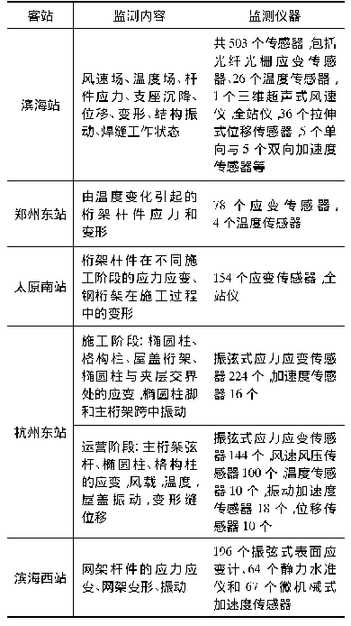 表2 铁路客站屋盖体系结构健康监测