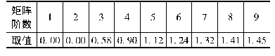 表2 RI取值：铁路快运货物安全预警系统研究