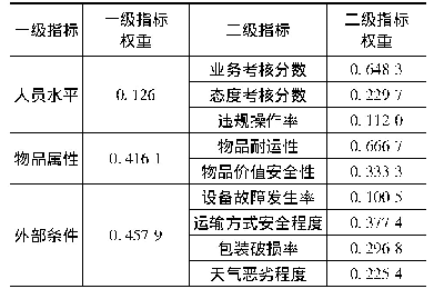 表4 全部指标的权重计算结果