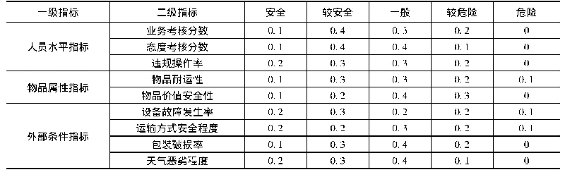 表5 电子设备运输安全性专家打分统计