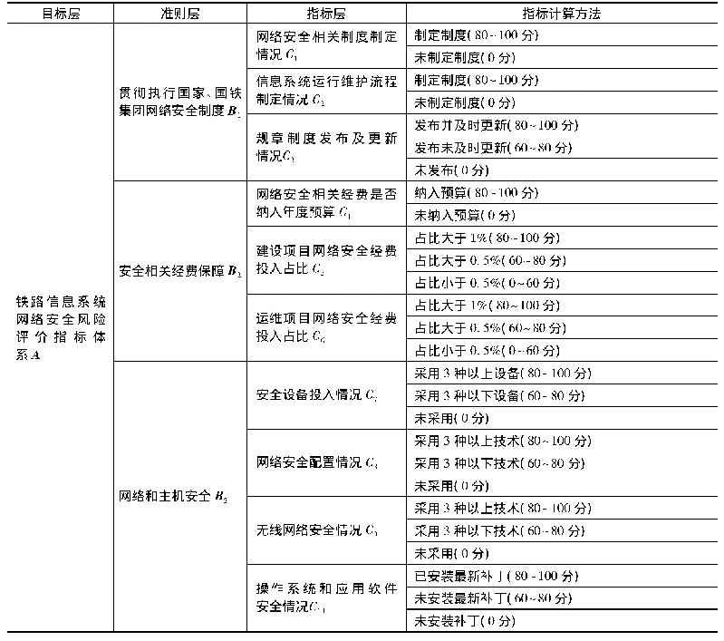 表1 分层次的风险评价指标体系