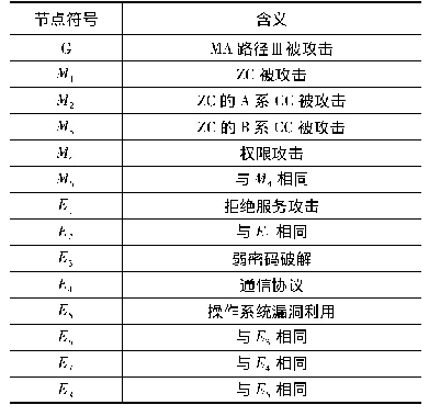 表1 攻击树中各节点含义