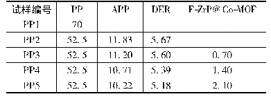 表1 PP阻燃复合材料配方