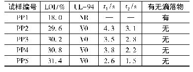 表3 样品阻燃性能测试结果