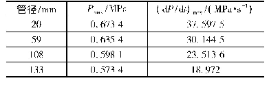 表4 不同管径条件下管道末端气体爆炸强度