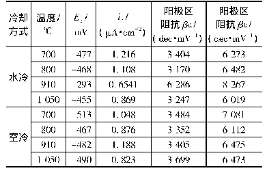 表3 TC4在不同温度下保温后经空冷和水冷所得样品的极化动力学参数