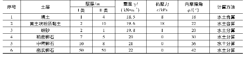 表3 砂卵石基坑土层参数