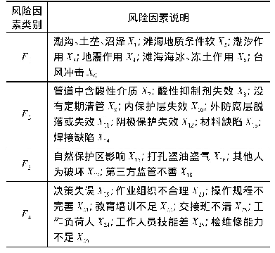 表2 滩海管道泄漏风险因素