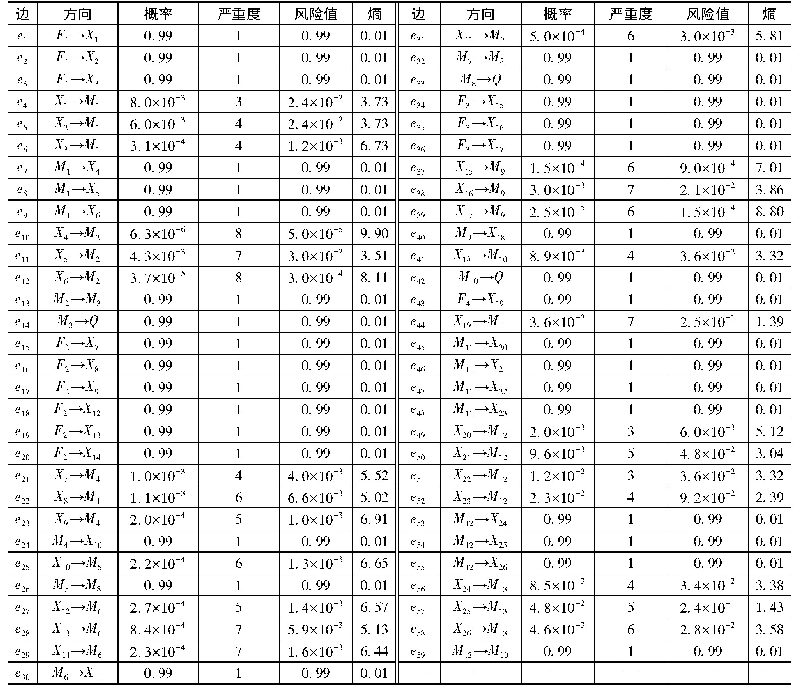 表3 滩海管道FMECA分析