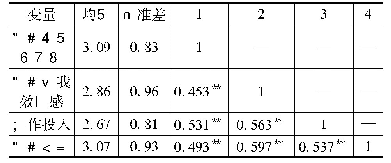 表1 各变量的描述统计结果和相关系数