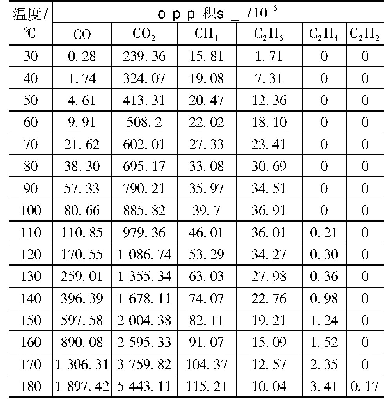 表1 程序升温试验气体体积分数