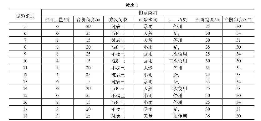 表1 正交试验方案：排土场稳定性影响因素显著性研究