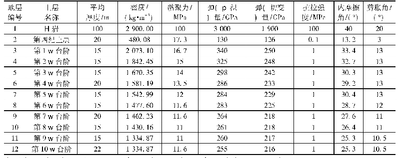 表3 排土场数值模拟模型岩土层物理力学参数(小雨工况)