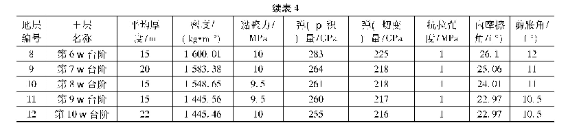 表4 排土场数值模拟模型岩土层物理力学参数(暴雨工况)