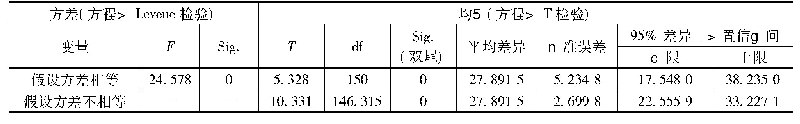 表6 独立样本T检验(演示方式)