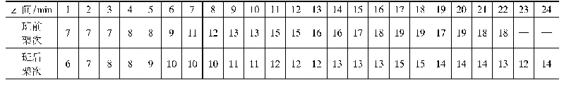 《表1 班前班后管制架次随时间变化情况》