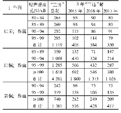 表1 违章起数与噪声统计