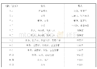 表二：一年中不同性别人们的时间节律（根据访谈资料整理）