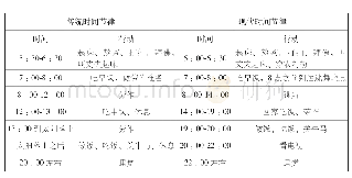 表三：卓玛每日时间节律的对比（根据调查资料整理）