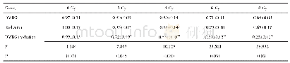 表1 不同处理组SW1463细胞的存活率 (n=5, %) Tab.1 Survival rate of SW1463 cells in different treatment group (n=5, %)