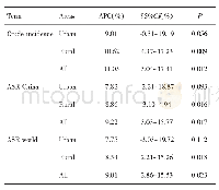 表3 2 0 1 0～2014年安徽省肿瘤登记地区卵巢癌发病趋势分析Tab.3 Analysis of incidence trends of ovarian cancer in Anhui cancer registration area