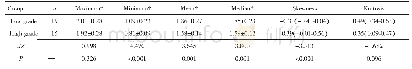 表1 低级别、高级别CCRCC的ADC直方图各参数比较Tab.1 Comparison of ADC histogram parameters of low and high grade in CCRCC