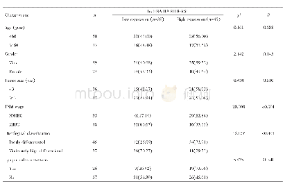 表1 lncRNA RAB11B-AS1表达与膀胱癌患者临床病理特征的关系[n(%)]