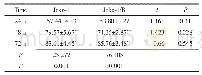 表1 西达本胺联合利妥昔单抗对Jeko-1和Jeko-1/R细胞增殖的影响（%）