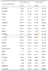 表1 m6A相关基因在HCC中的表达情况