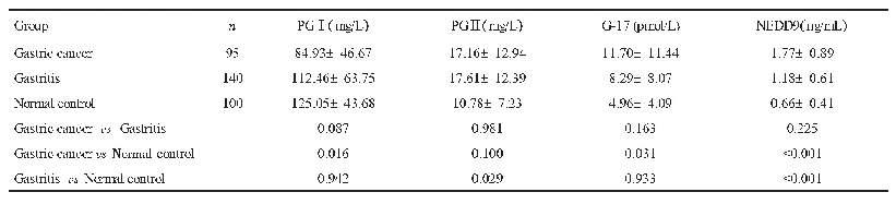 表1 PGⅠ、PGⅡ、G-17和NEDD9在胃癌组、胃炎组及正常对照组中的表达