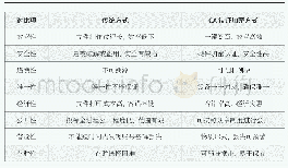 《表1 传统方式与CA认证方式投标文件优劣对比》