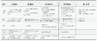 表3 PPP项目社会资产采购方式表