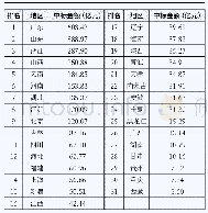 表2 5月份各地区中标金额