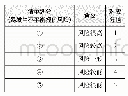 《表2 清单划分不平衡报价风险等级及分值对应表》