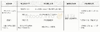 表1 商务部1号令关于异议事项的规定