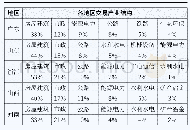 表3 前8月累计中标金额前5名地区前6个行业的交易构成