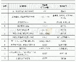 表2 上海交通大学专项资金情况的归口管理情况