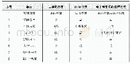 表1 几类档案信息化管理方案对比