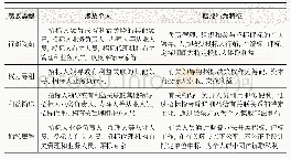 《表1 个人经济腐败类型和腐败行为特征》