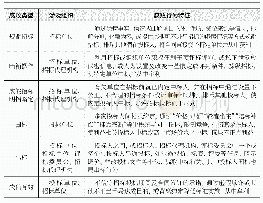 表2 组织行为腐败类型和腐败行为特征