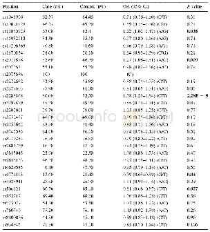 Table 3 Alleles discrepancy of the selected 30 variants between cases and controls in the second stage of time of flight