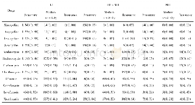 表1 两种支原体耐药性分析例 (%) Tab.1 The analysis of two species of Mycoplasma durg susceptibility Case (%)