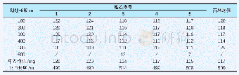 表1 640/0.5针管笔芯1mm划线间距下的出墨量（均值仅计算前400m）（单位：mg/100m)