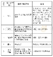 表1 中性笔芯零件特点及功能说明