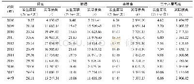 《表2 2008—2017年北方一作主产区马铃薯主要虫害发生及为害情况》