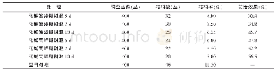 《表3 2017年江西永修早春稻田耕沤对一代二化螟的防控效果》